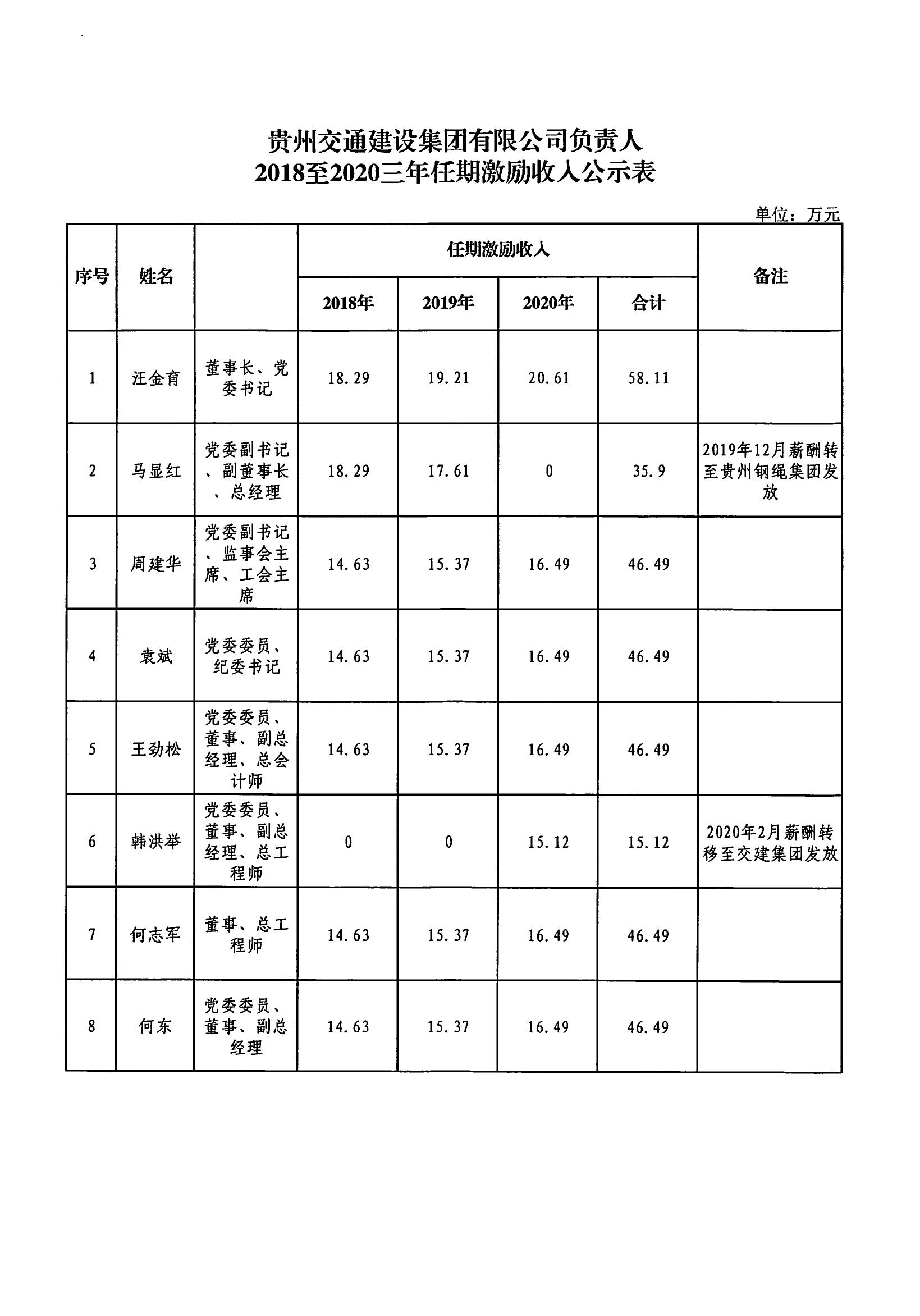 交建集团负责人2018至2020三年任期激励收入公示表_00.jpg